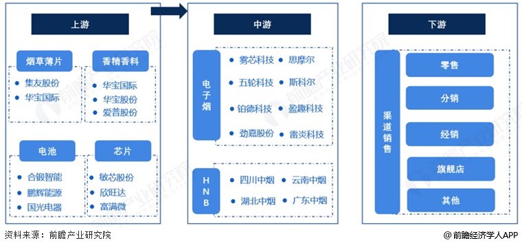 新型烟草制品产业链区域热力地图：广东分布最集中