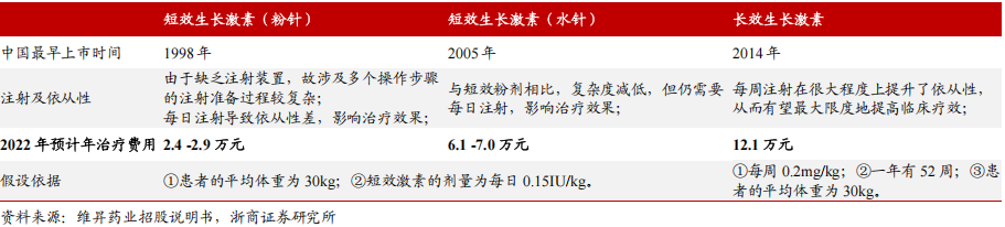 不同类别生长激素费用