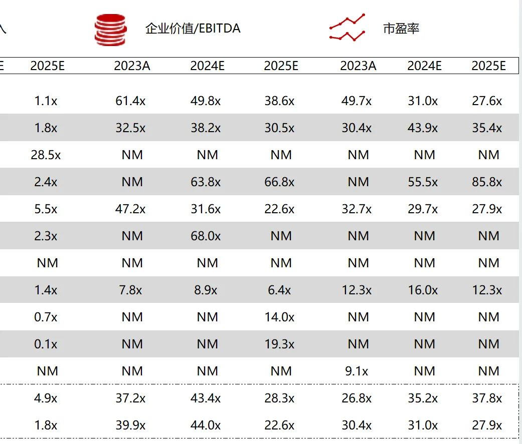 *数据来源：Capital IQ、招股说明书、研报、公司年报