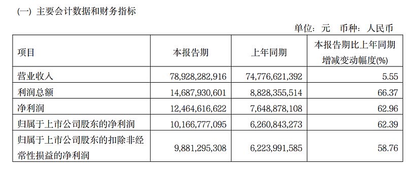 （紫金矿业2025年一季报截图）