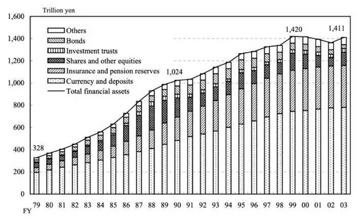 图:1979-2003日同胞庭未始金融财富结构,开首:日本统计局