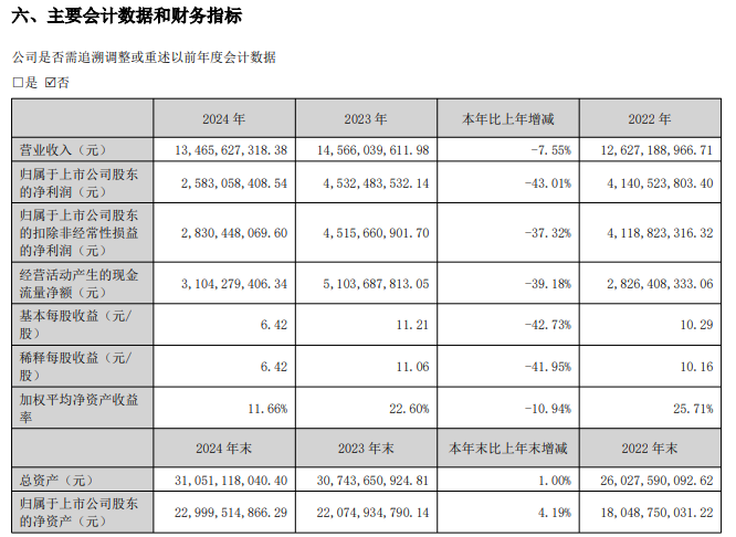 来源：长春高新年报