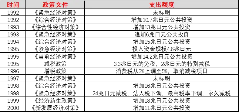 图:20世纪90年代日本政府举债统计,开首:招商证券扣问所