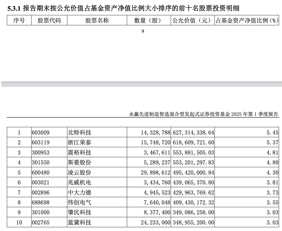 来源：永赢先进制造智选2025年一季报
