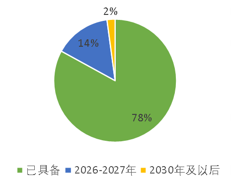 资料来源：全国标准信息公共服务平台、五矿证券研究所(2024年2月统计）