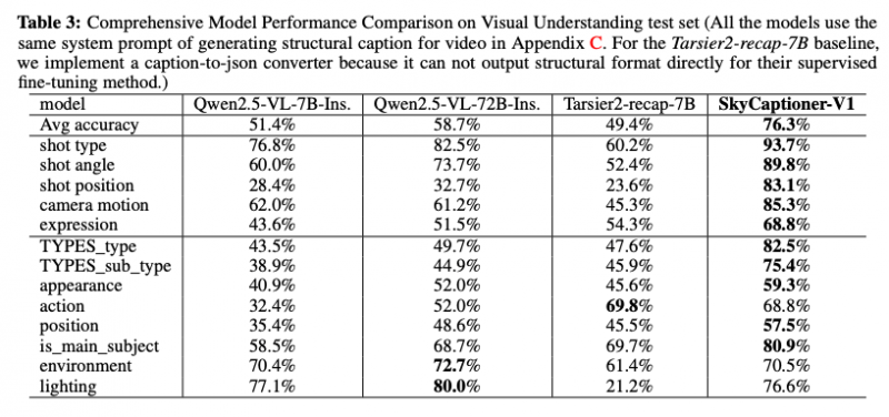 图丨在视频理解测试集上的模型综合性能比较中，SkyCaptioner-V1表现优异，超越了SOTA的模型