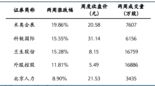 开端:iFind,国金证券盘问所
