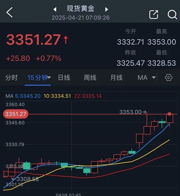 (现货黄金15分钟图 来源:24K99)