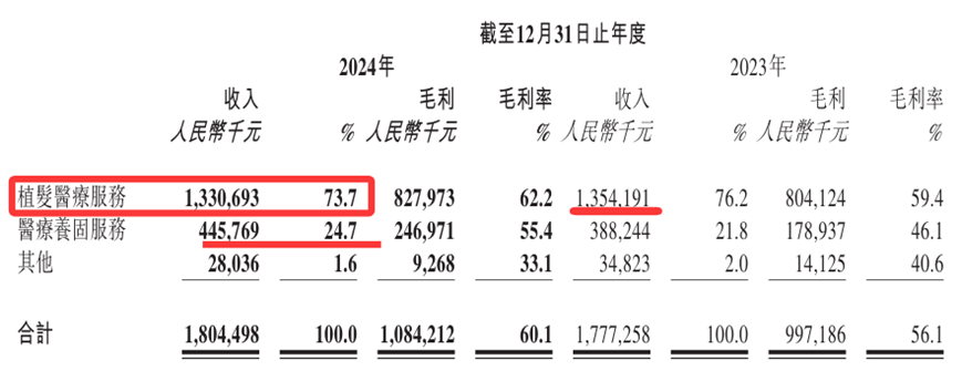 来源：雍禾医疗2024年年报