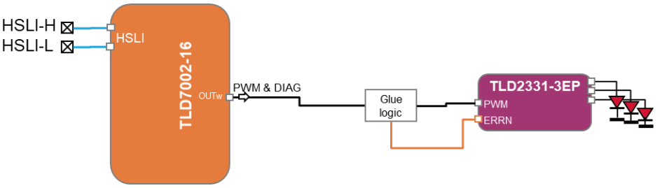图3 PWM和诊断合并在TLD7002-16ES的单个输出