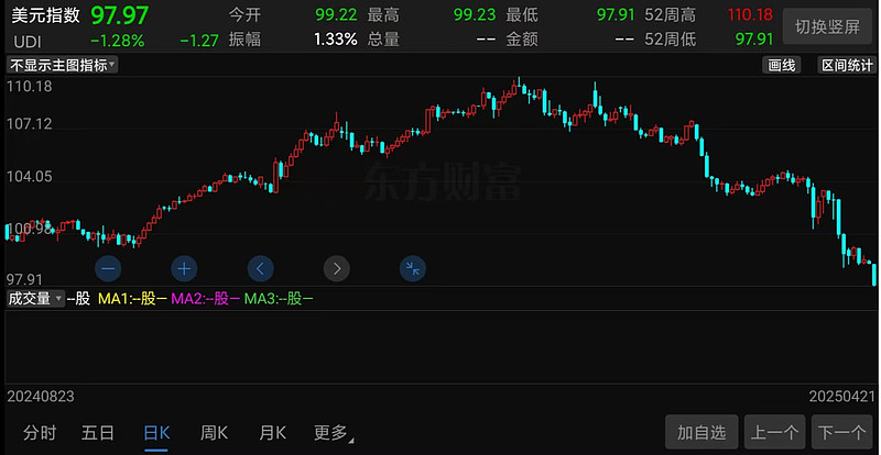 （美元指数走势截图）