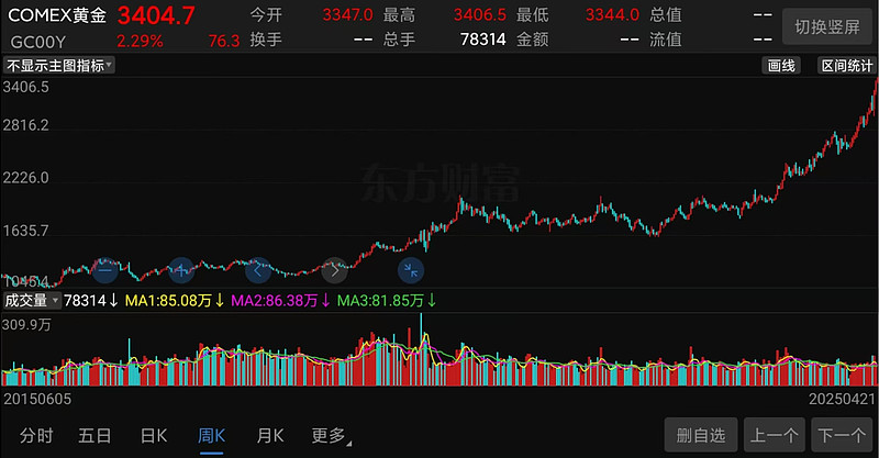 （COMEX金价走势截图）