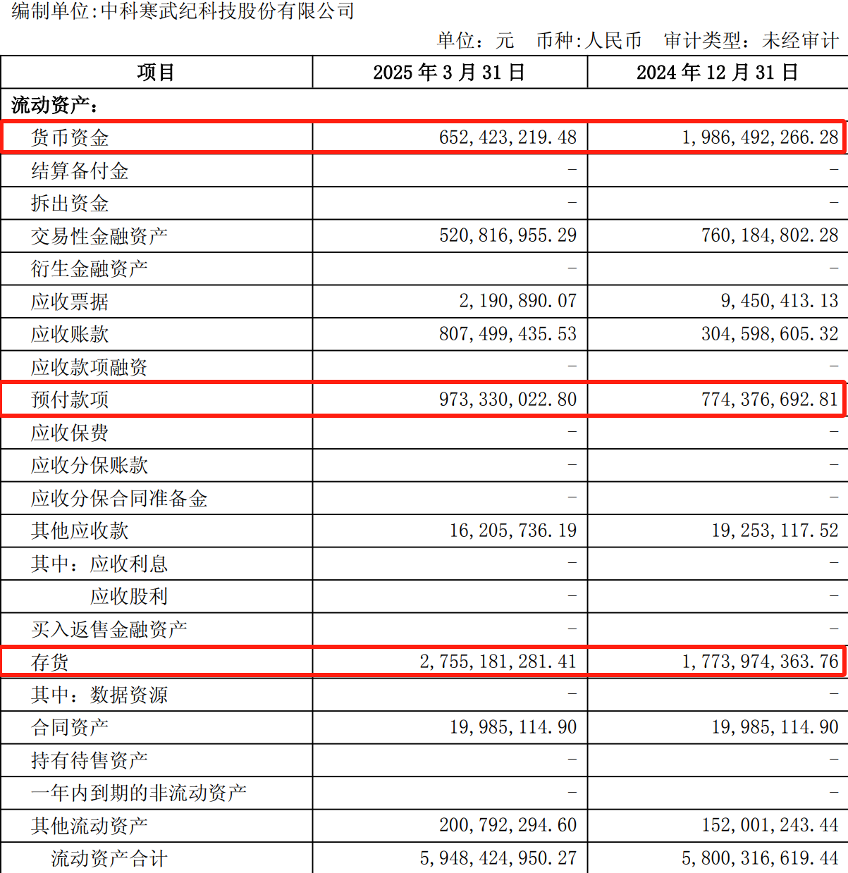 寒武纪一季度合并资产负债表图片来源：公司公告