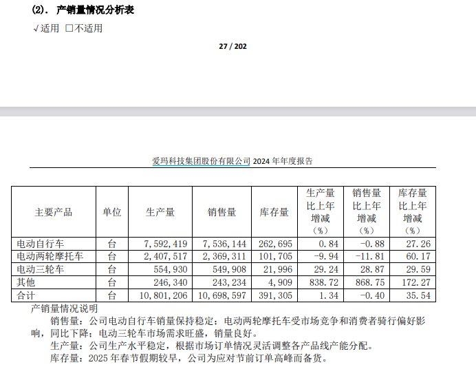 来源：爱玛科技公告