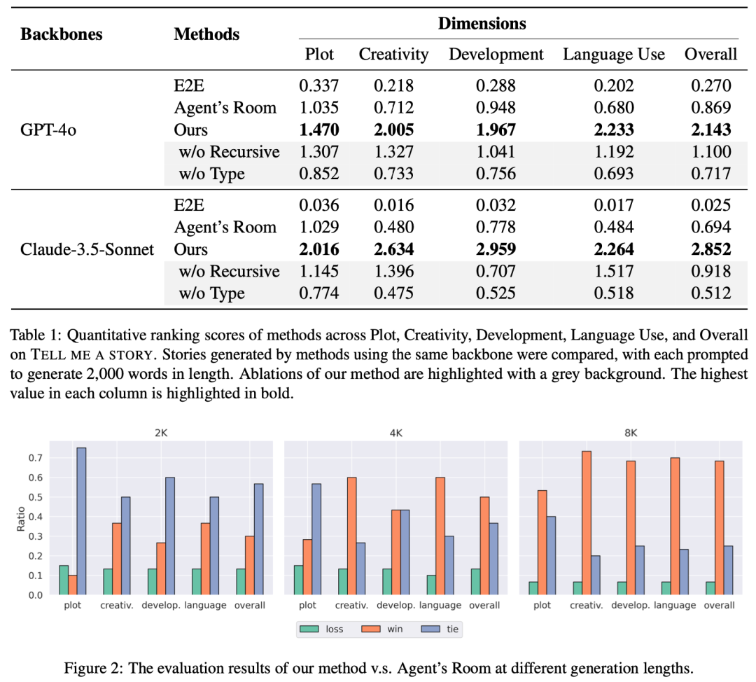 图 1 小说写作任务评测
