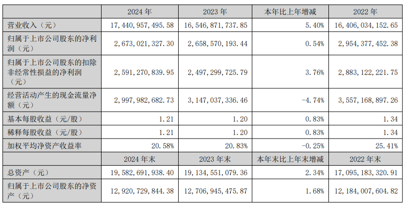 2024年经营业绩数据 图片来源：三七互娱年报