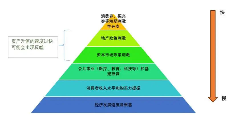 图:各样提振内需的方式特质金字塔图,开首:锦缎扣问院