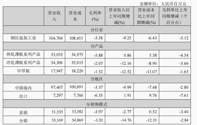 2024年，占鞍钢股份营业收入或营业利润10%以上的行业、产品、地区、销售模式的情况。截图自鞍钢股份2024年报