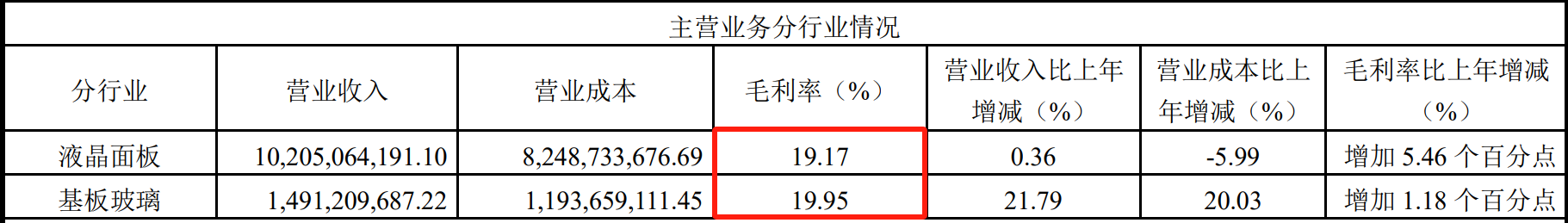 来源：彩虹股份公告