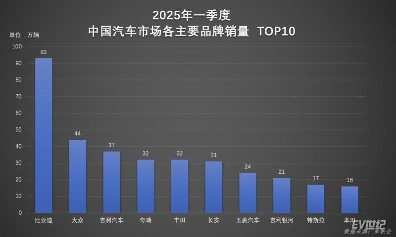 一季度超百万辆！比亚迪凭实力书写行业 “霸榜” 传奇