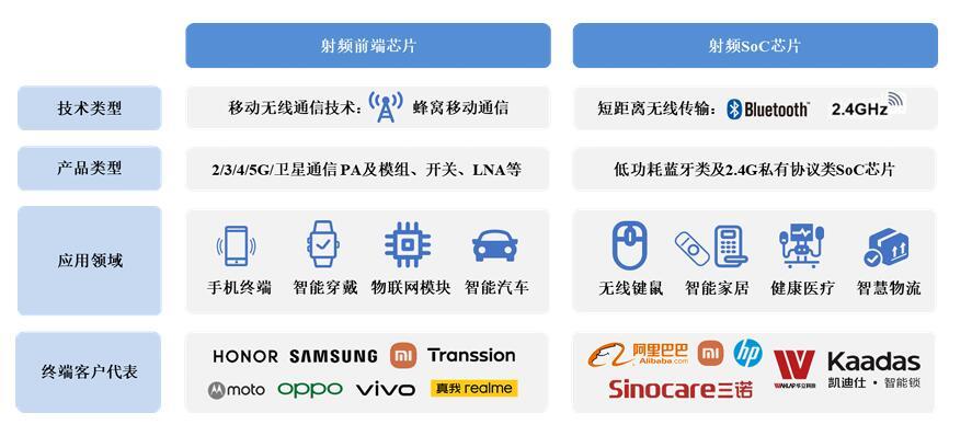 图片来源：昂瑞微招股书（申报稿）截图