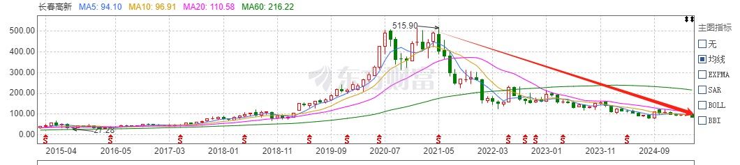 四年过去，长春高新损失八成市值