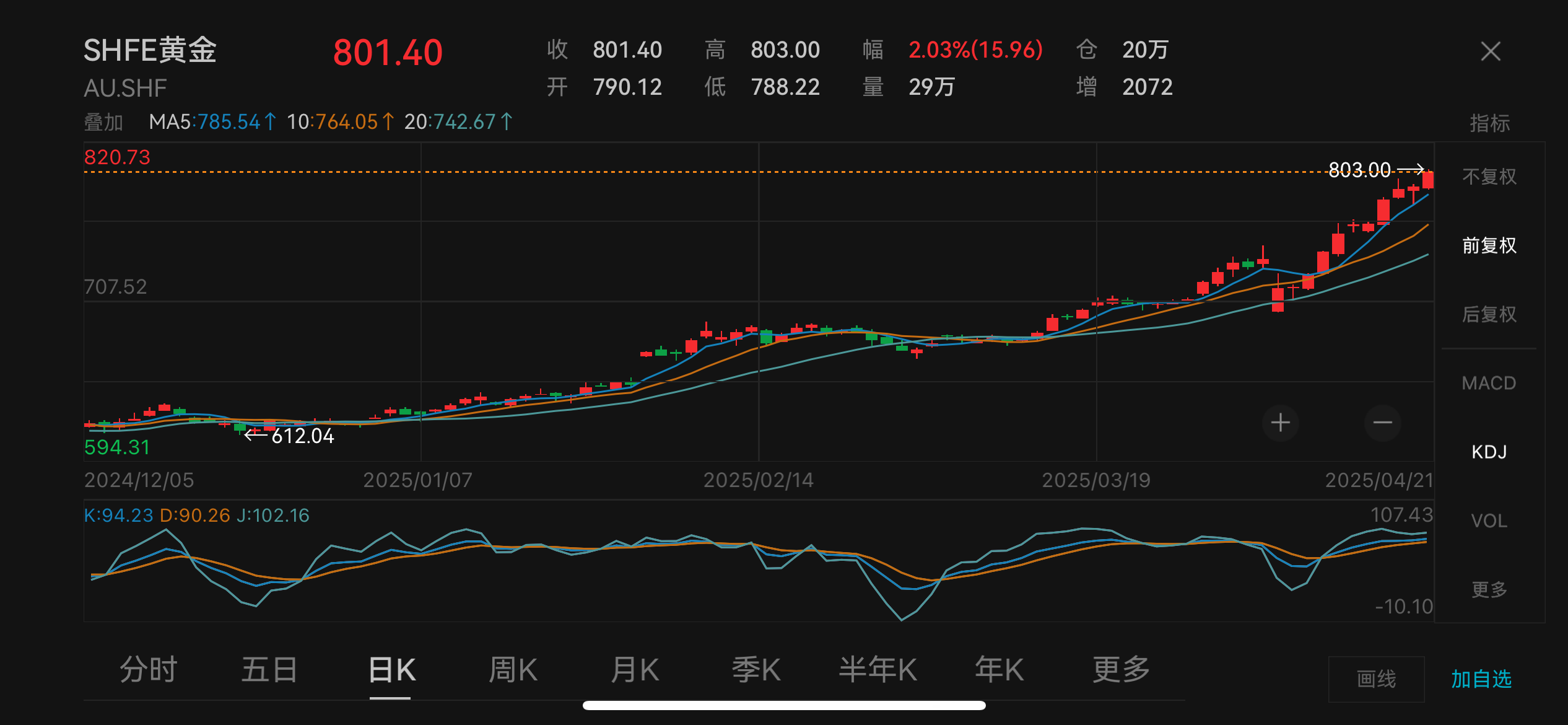 国内现货黄金走势图 图源：Wind数据截图