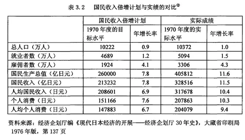 图:国民收入倍增筹备与实绩的对比,开首:《日本扩大内需扣问》查笑梅