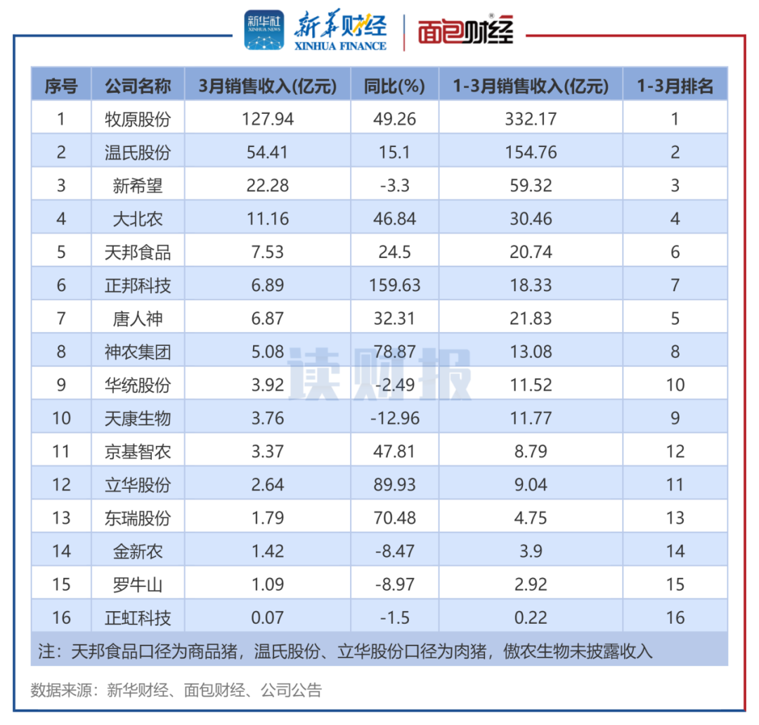 图4：生猪养殖企业2025年3月销售收入排名