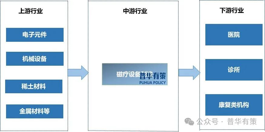 资料来源：普华有策