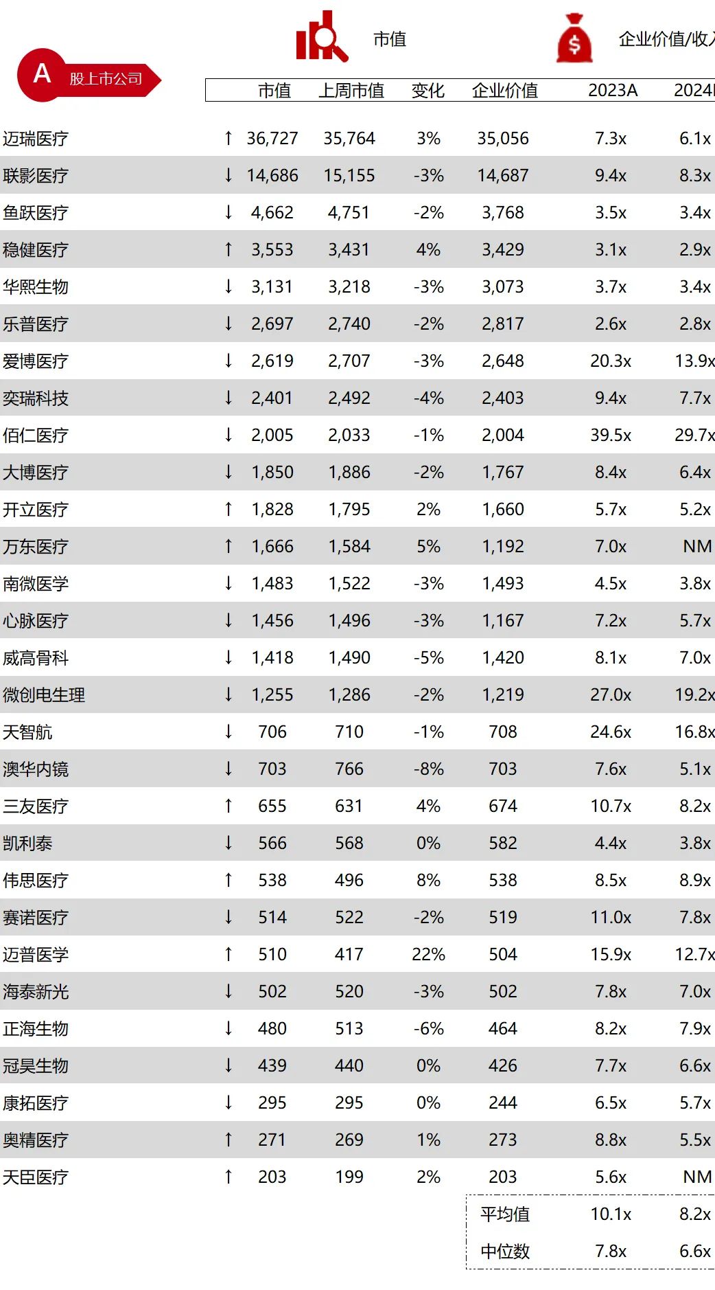 *数据来源：Capital IQ、招股说明书、研报、公司年报