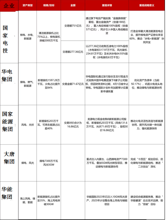 五大电力央企差异化重组路径。