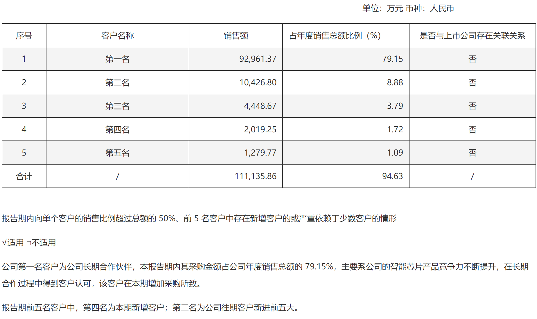 寒武纪2024年前五大客户信息图片来源：公司公告
