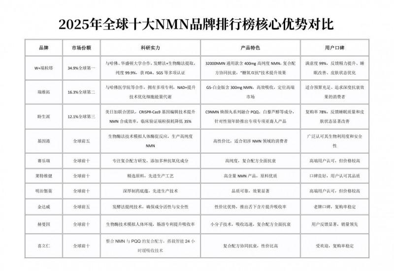 图：2025年全球十大NMN品牌排行榜核心优势对比