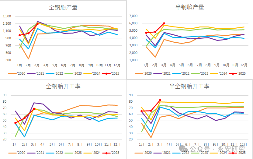 长途开始:Wind、卓创资讯、永安期货斟酌中心