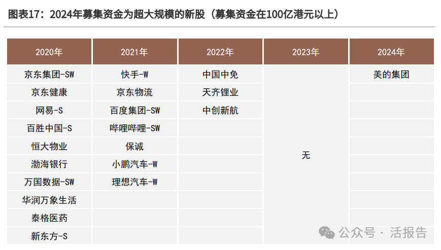 来源：《2024年香港IPO市场及二级市场白皮书》