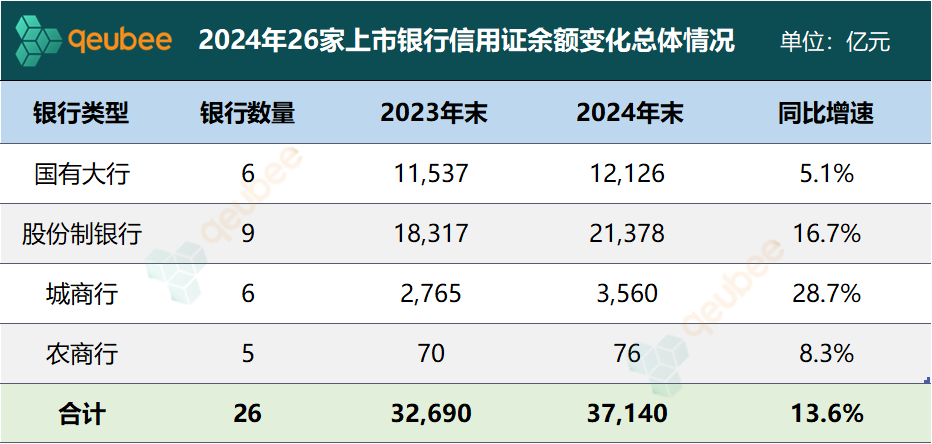 数据来源：银行财报、qeubee整理
