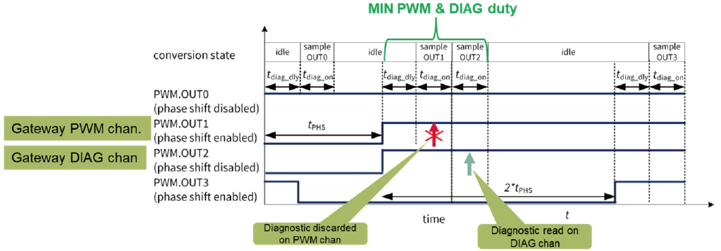 图6 TLD7002-16ES网关通道时序：PWM产生和诊断采样