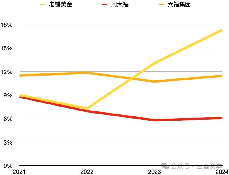 数据来源：老铺黄金、周大福、六福集团历年财报，图表制作：三酉资本