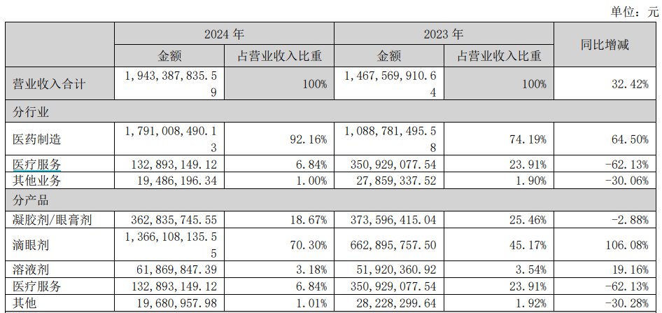 兴齐眼药《2024年年度报告》截图，下同。