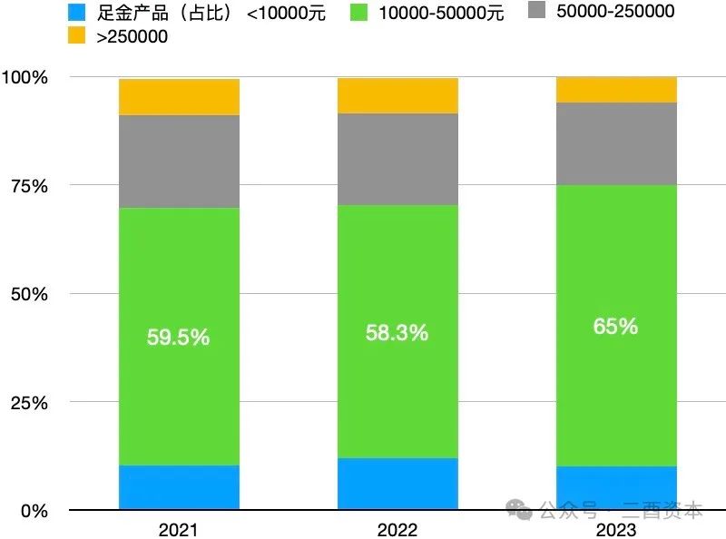 数据来源：老铺黄金招股书、2024年财报，图表制作：三酉资本