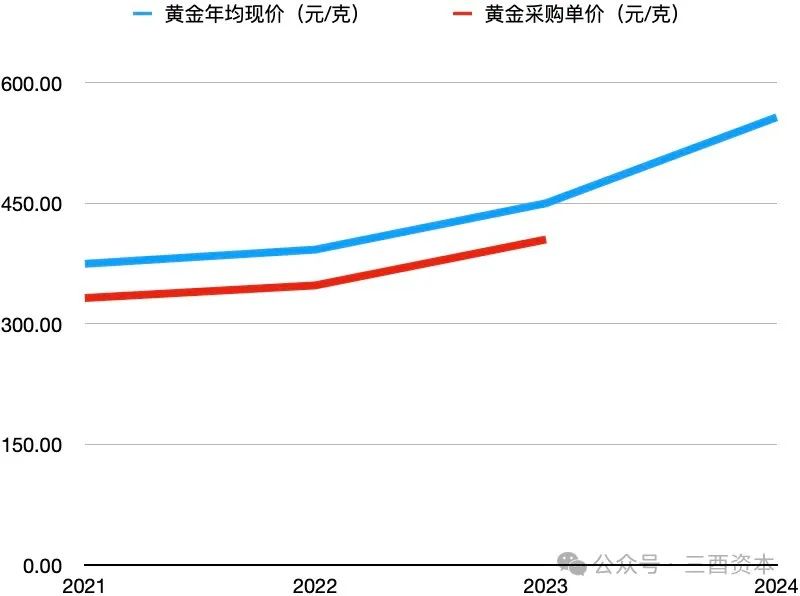 数据来源：老铺黄金招股书、2024年财报，图表制作：三酉资本