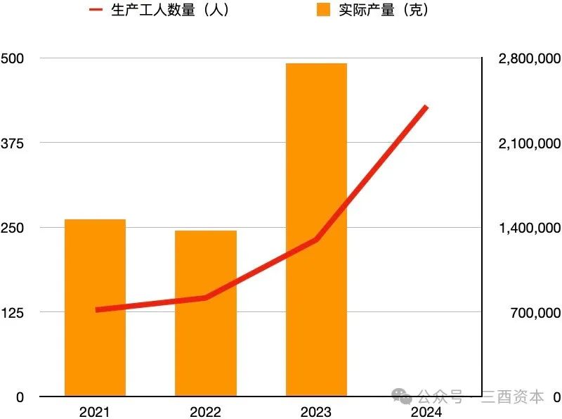 数据来源：老铺黄金招股书、2024年财报，图表制作：三酉资本