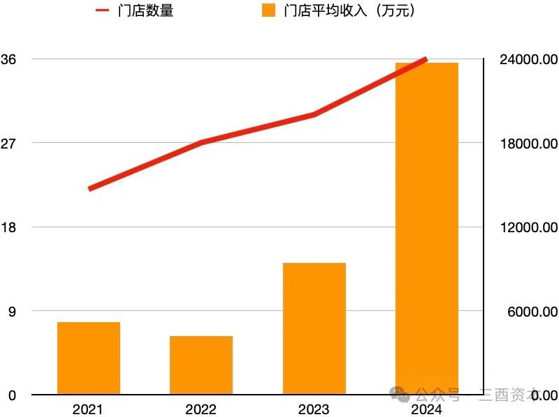 数据来源：老铺黄金招股书、2024年财报，图表制作：三酉资本