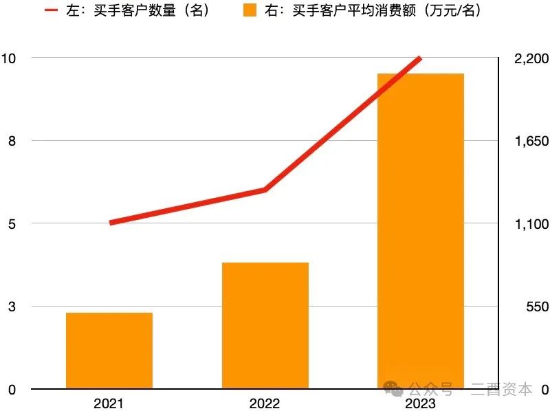 数据来源：老铺黄金招股书、2024年财报，图表制作：三酉资本