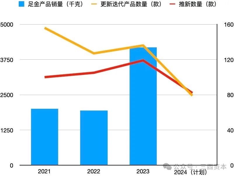 数据来源：老铺黄金招股书、2024年财报，图表制作：三酉资本