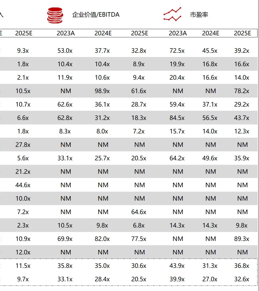 *数据来源：Capital IQ、招股说明书、研报、公司年报