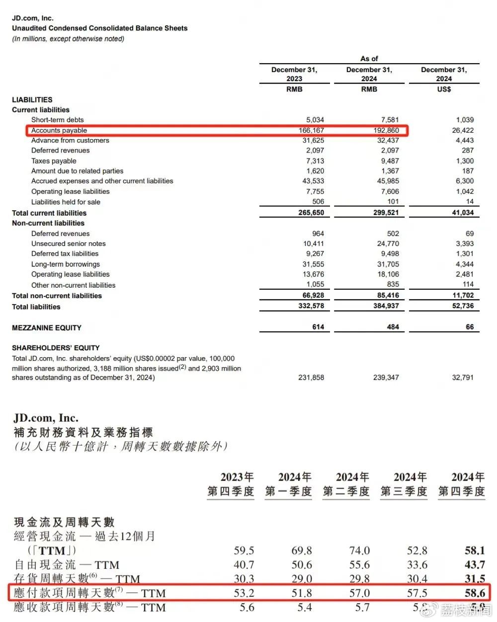 (据某平台财报,2024年该平台应付商家货款总额超过了1900亿,平均账期为58.6天,相较2023年均有增长。)