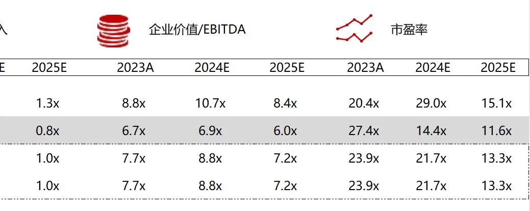 *数据来源：Capital IQ、招股说明书、研报、公司年报