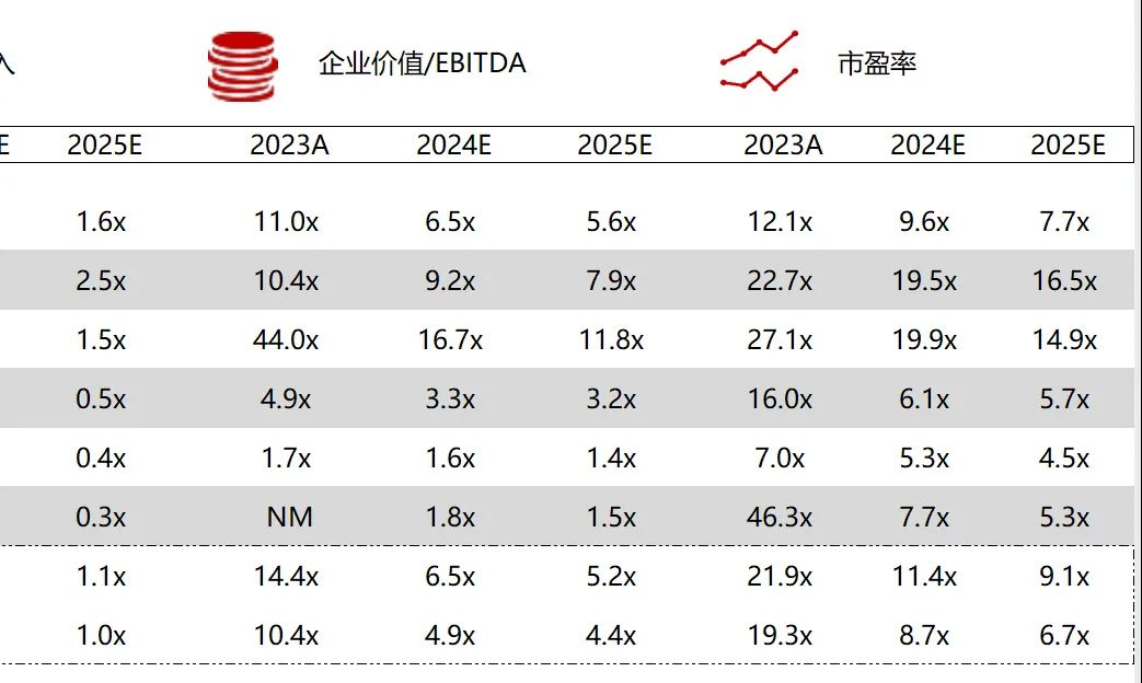 *数据来源：Capital IQ、招股说明书、研报、公司年报